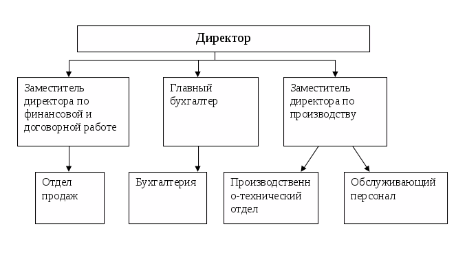 чем отличается финансовый директор от главного бухгалтера